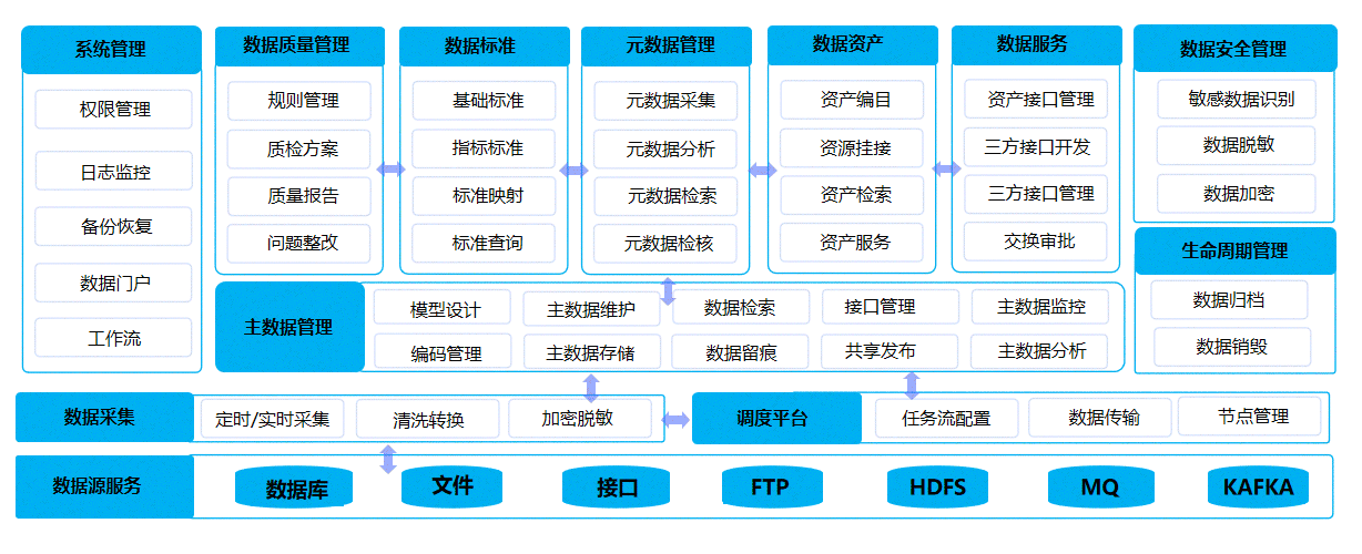 数据汇聚中心、数据治理中心、数据应用中心