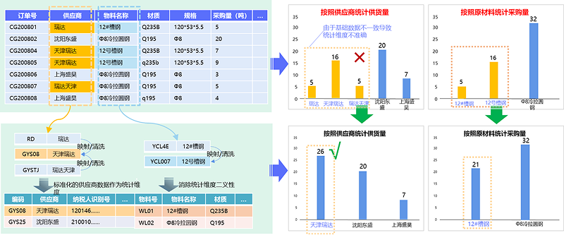 基于数据治理的精细化管控，保障运营管控分析准确